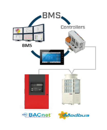 نقاط ربط لأنظمة أخرى تستخدم Bacnet أو Modbus