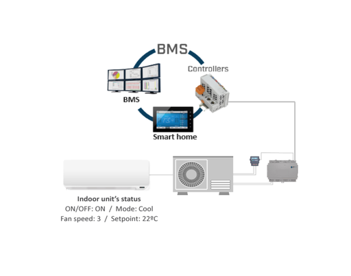 AC Split Unit's Integration with BMS