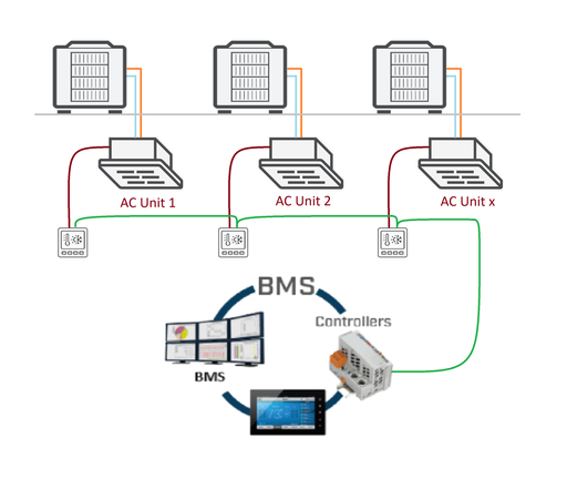 نقاط ربط لوحدة تكييف نوع DX  (Bacnet/KNX/Modbus)